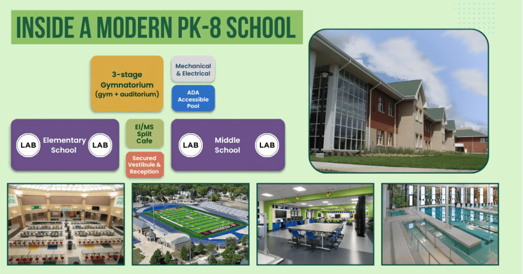 An illustration showing the separate elementary and middle school wings in a PK-8 school